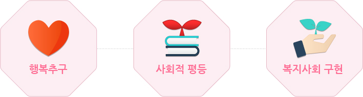 행복추구, 사회적 평등, 복지사회 구현