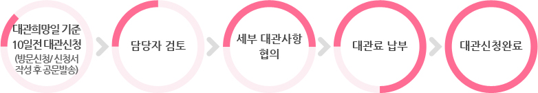 대관희망일 기준 10일전 대관신청 (방문신청/신청서작성 후 공문발송) > 담당자 검토 > 세부 대관사항 협의 > 대관료 납부 > 대관신청완료