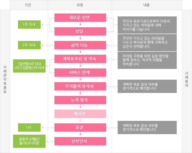 이용절차표
