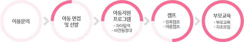 이용절차