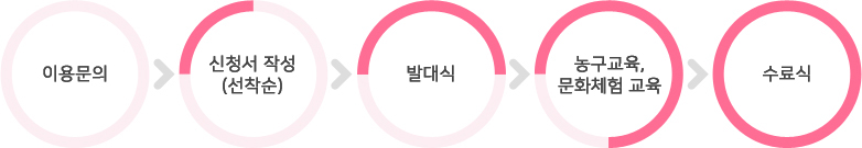 이용절차