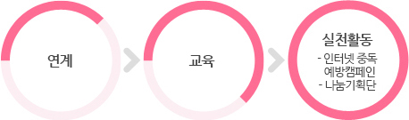 이용절차