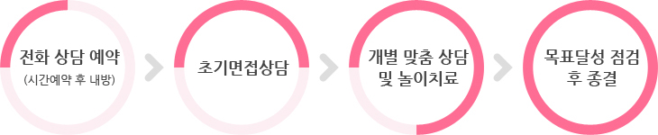 전화 상담 예약 > 초기면접상담 > 개별 맟춤 상담 및 농이치료 > 목표달성 점점 후 종결