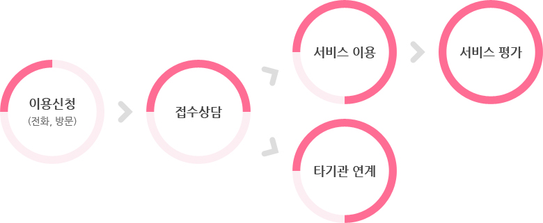 이용신청 > 접수상담 > 대기자 등록 및 관리 > 서비스 제공
